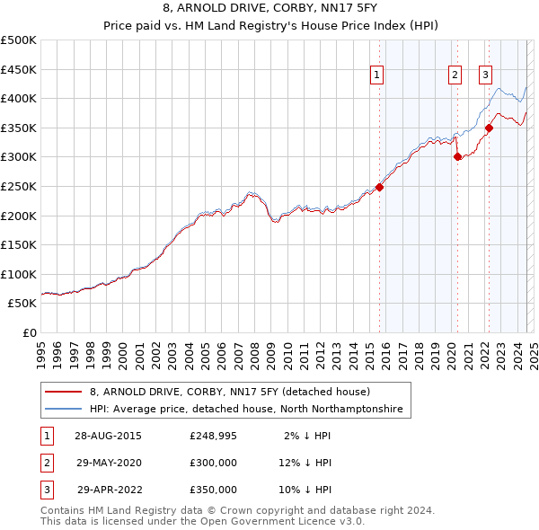 8, ARNOLD DRIVE, CORBY, NN17 5FY: Price paid vs HM Land Registry's House Price Index