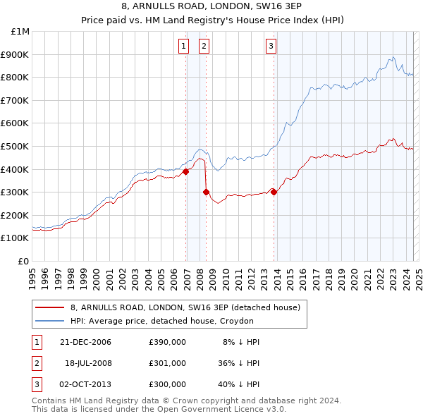 8, ARNULLS ROAD, LONDON, SW16 3EP: Price paid vs HM Land Registry's House Price Index