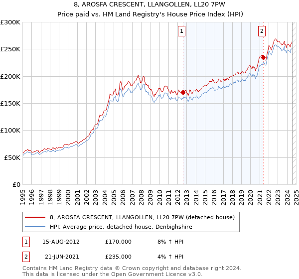 8, AROSFA CRESCENT, LLANGOLLEN, LL20 7PW: Price paid vs HM Land Registry's House Price Index