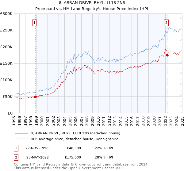 8, ARRAN DRIVE, RHYL, LL18 2NS: Price paid vs HM Land Registry's House Price Index