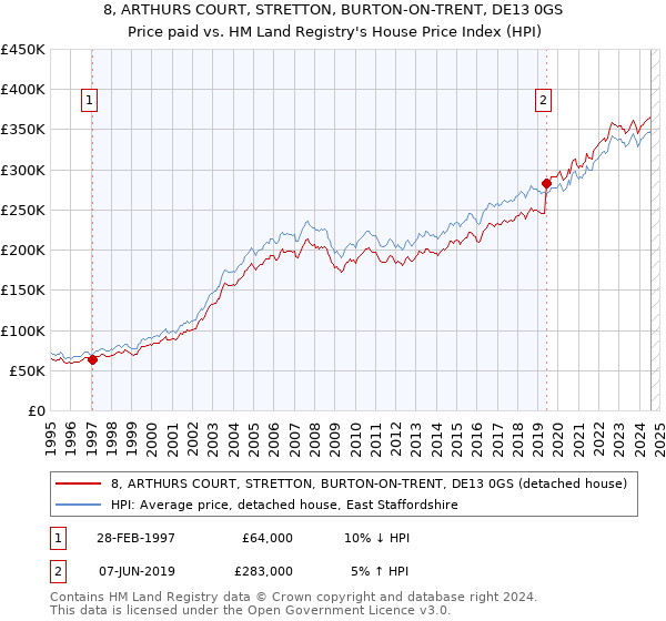 8, ARTHURS COURT, STRETTON, BURTON-ON-TRENT, DE13 0GS: Price paid vs HM Land Registry's House Price Index