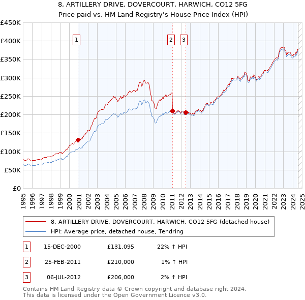 8, ARTILLERY DRIVE, DOVERCOURT, HARWICH, CO12 5FG: Price paid vs HM Land Registry's House Price Index