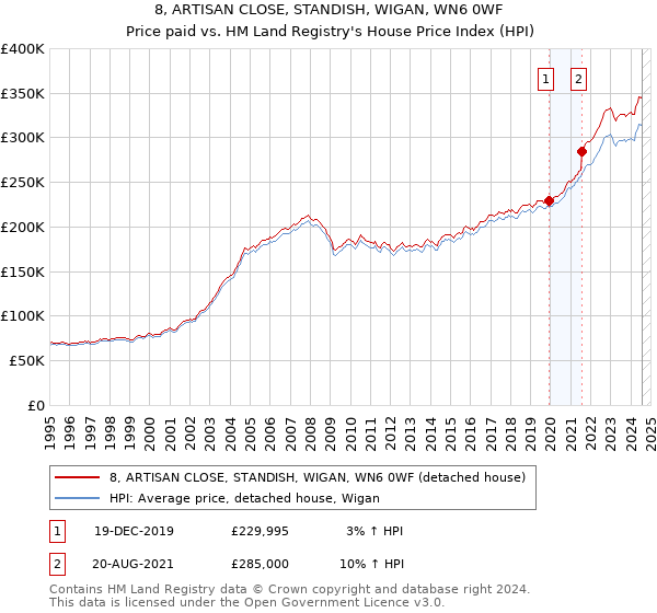 8, ARTISAN CLOSE, STANDISH, WIGAN, WN6 0WF: Price paid vs HM Land Registry's House Price Index