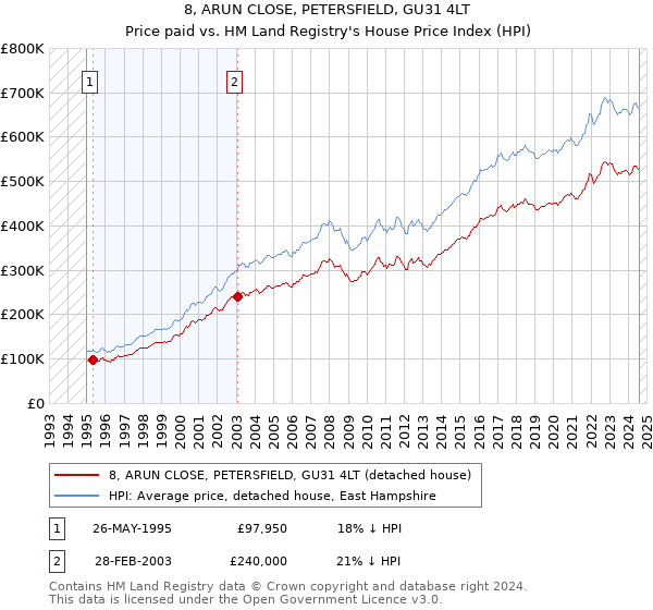 8, ARUN CLOSE, PETERSFIELD, GU31 4LT: Price paid vs HM Land Registry's House Price Index