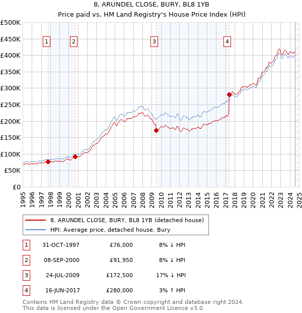 8, ARUNDEL CLOSE, BURY, BL8 1YB: Price paid vs HM Land Registry's House Price Index