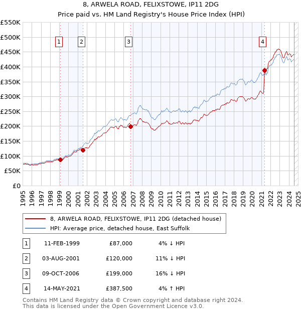 8, ARWELA ROAD, FELIXSTOWE, IP11 2DG: Price paid vs HM Land Registry's House Price Index