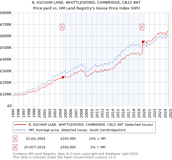 8, ASCHAM LANE, WHITTLESFORD, CAMBRIDGE, CB22 4NT: Price paid vs HM Land Registry's House Price Index