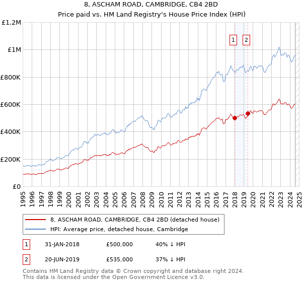 8, ASCHAM ROAD, CAMBRIDGE, CB4 2BD: Price paid vs HM Land Registry's House Price Index