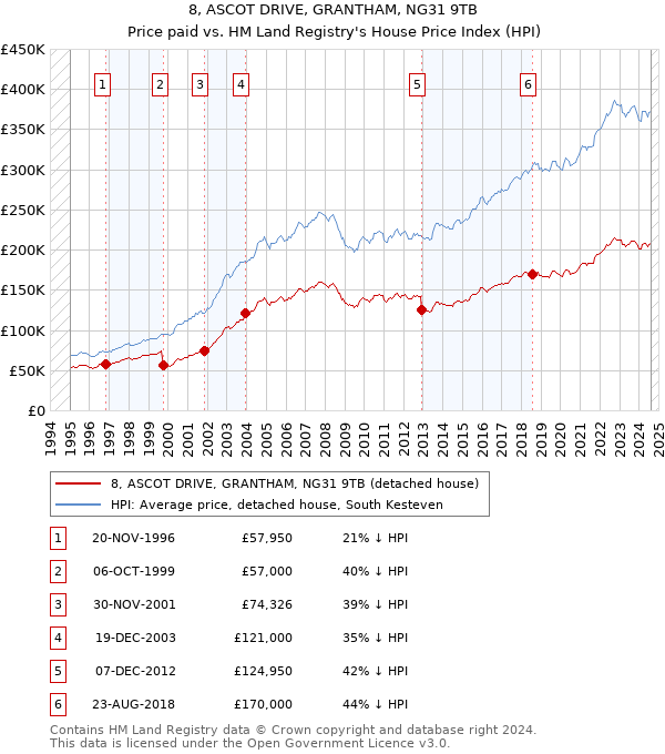 8, ASCOT DRIVE, GRANTHAM, NG31 9TB: Price paid vs HM Land Registry's House Price Index