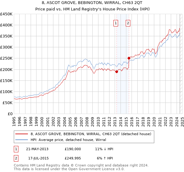 8, ASCOT GROVE, BEBINGTON, WIRRAL, CH63 2QT: Price paid vs HM Land Registry's House Price Index