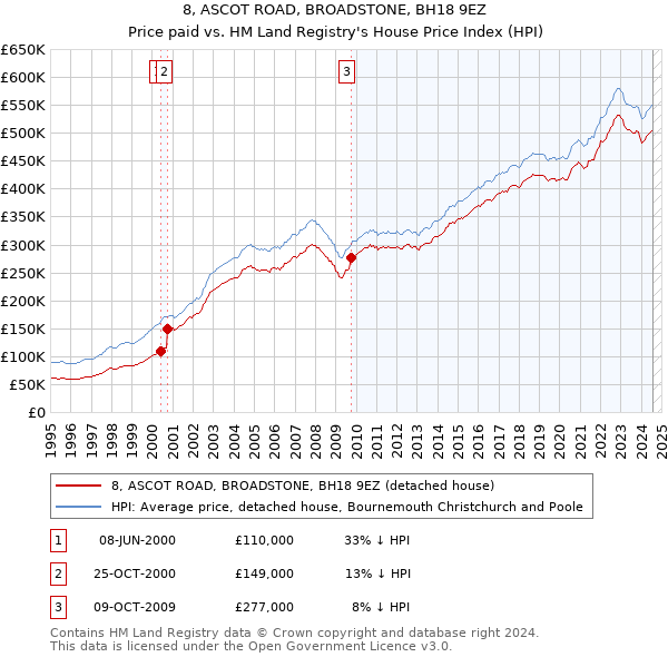 8, ASCOT ROAD, BROADSTONE, BH18 9EZ: Price paid vs HM Land Registry's House Price Index