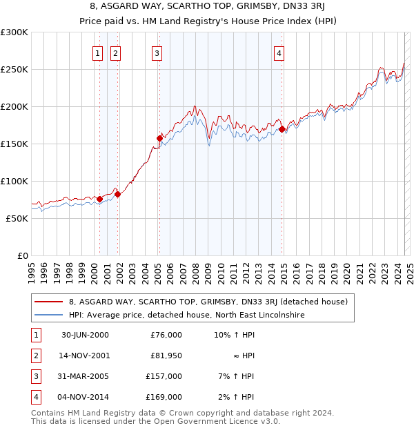 8, ASGARD WAY, SCARTHO TOP, GRIMSBY, DN33 3RJ: Price paid vs HM Land Registry's House Price Index