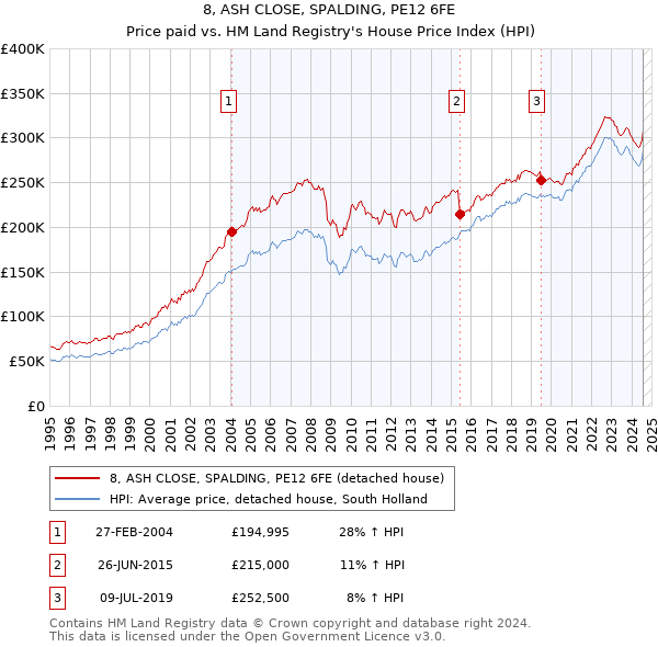 8, ASH CLOSE, SPALDING, PE12 6FE: Price paid vs HM Land Registry's House Price Index