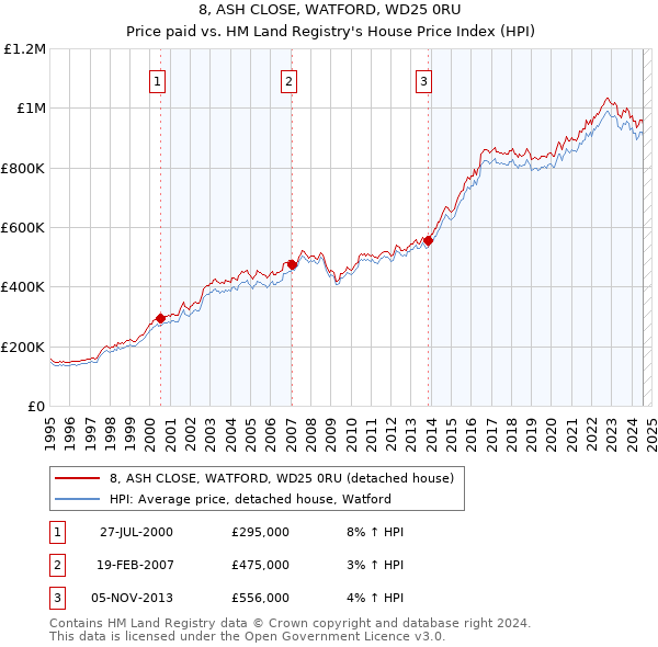 8, ASH CLOSE, WATFORD, WD25 0RU: Price paid vs HM Land Registry's House Price Index