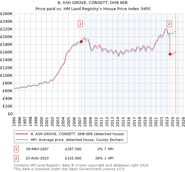 8, ASH GROVE, CONSETT, DH8 6EB: Price paid vs HM Land Registry's House Price Index