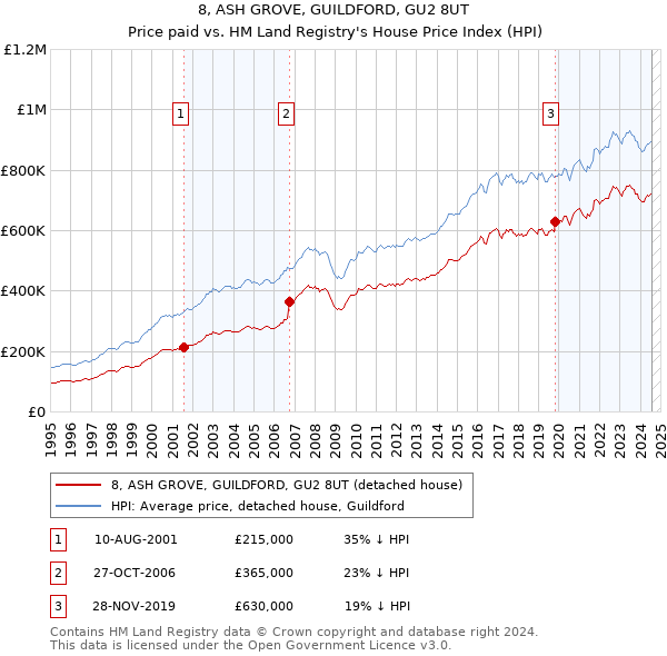 8, ASH GROVE, GUILDFORD, GU2 8UT: Price paid vs HM Land Registry's House Price Index