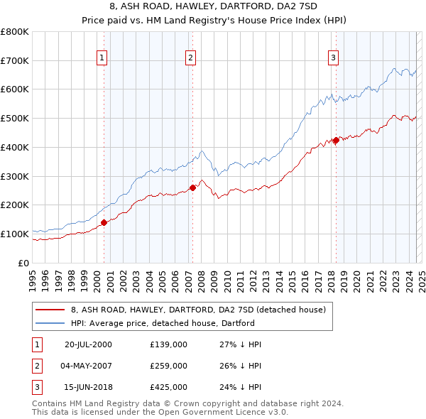 8, ASH ROAD, HAWLEY, DARTFORD, DA2 7SD: Price paid vs HM Land Registry's House Price Index