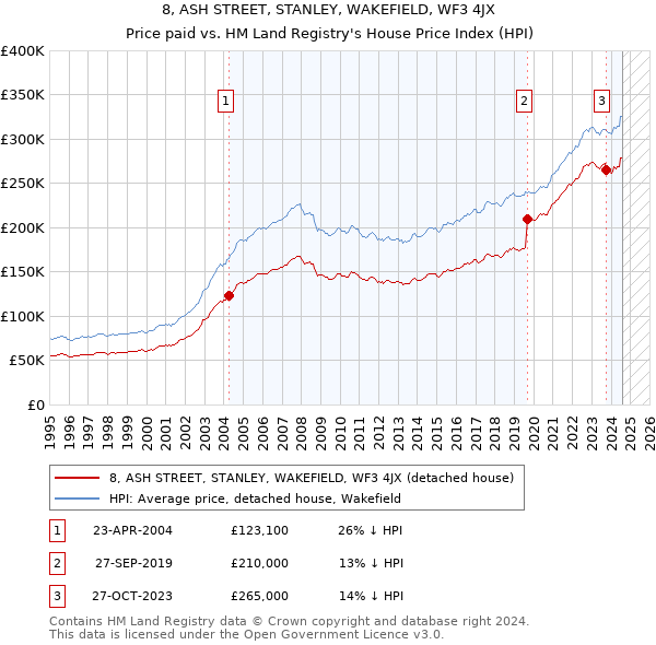 8, ASH STREET, STANLEY, WAKEFIELD, WF3 4JX: Price paid vs HM Land Registry's House Price Index