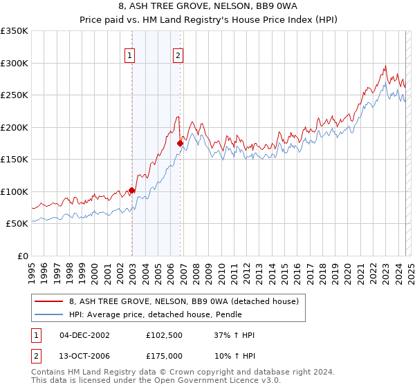 8, ASH TREE GROVE, NELSON, BB9 0WA: Price paid vs HM Land Registry's House Price Index