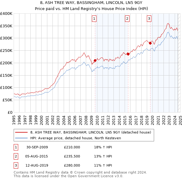 8, ASH TREE WAY, BASSINGHAM, LINCOLN, LN5 9GY: Price paid vs HM Land Registry's House Price Index