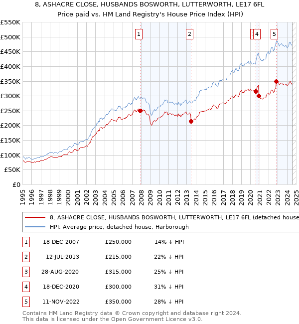 8, ASHACRE CLOSE, HUSBANDS BOSWORTH, LUTTERWORTH, LE17 6FL: Price paid vs HM Land Registry's House Price Index