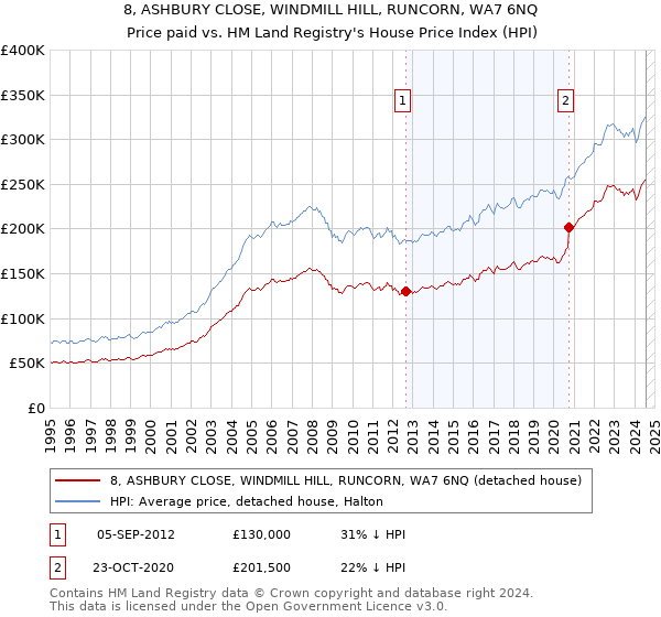 8, ASHBURY CLOSE, WINDMILL HILL, RUNCORN, WA7 6NQ: Price paid vs HM Land Registry's House Price Index