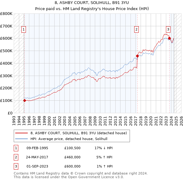 8, ASHBY COURT, SOLIHULL, B91 3YU: Price paid vs HM Land Registry's House Price Index