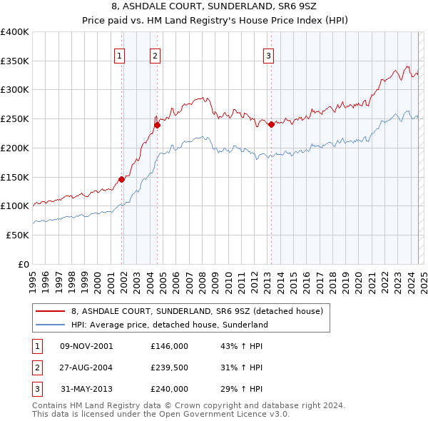 8, ASHDALE COURT, SUNDERLAND, SR6 9SZ: Price paid vs HM Land Registry's House Price Index