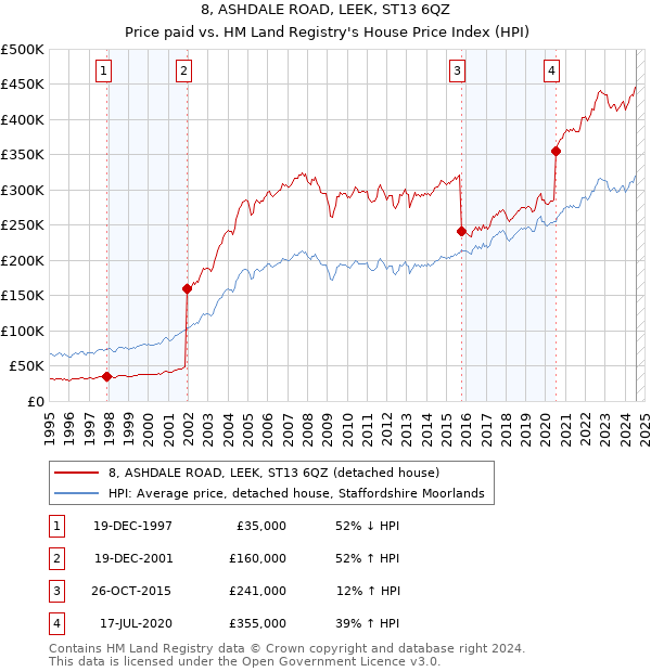 8, ASHDALE ROAD, LEEK, ST13 6QZ: Price paid vs HM Land Registry's House Price Index