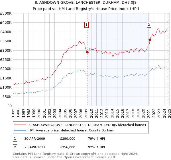 8, ASHDOWN GROVE, LANCHESTER, DURHAM, DH7 0JS: Price paid vs HM Land Registry's House Price Index