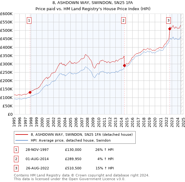 8, ASHDOWN WAY, SWINDON, SN25 1FA: Price paid vs HM Land Registry's House Price Index