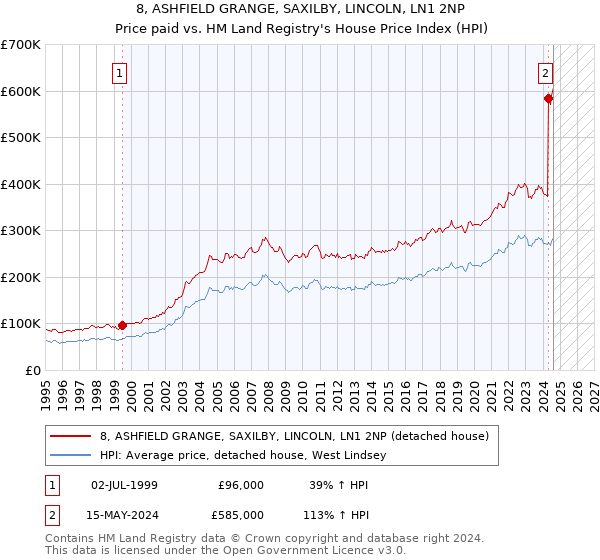 8, ASHFIELD GRANGE, SAXILBY, LINCOLN, LN1 2NP: Price paid vs HM Land Registry's House Price Index