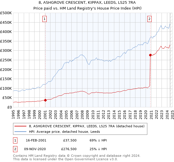 8, ASHGROVE CRESCENT, KIPPAX, LEEDS, LS25 7RA: Price paid vs HM Land Registry's House Price Index