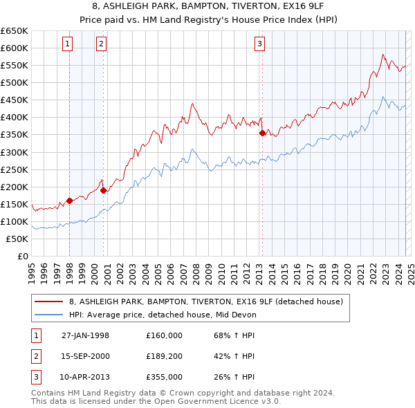 8, ASHLEIGH PARK, BAMPTON, TIVERTON, EX16 9LF: Price paid vs HM Land Registry's House Price Index