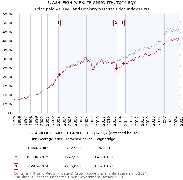 8, ASHLEIGH PARK, TEIGNMOUTH, TQ14 8QY: Price paid vs HM Land Registry's House Price Index