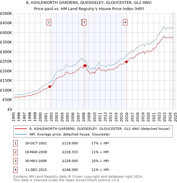 8, ASHLEWORTH GARDENS, QUEDGELEY, GLOUCESTER, GL2 4WU: Price paid vs HM Land Registry's House Price Index