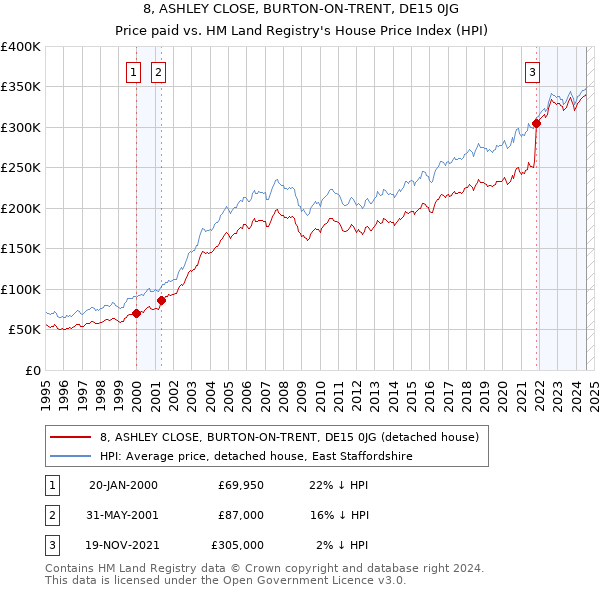 8, ASHLEY CLOSE, BURTON-ON-TRENT, DE15 0JG: Price paid vs HM Land Registry's House Price Index