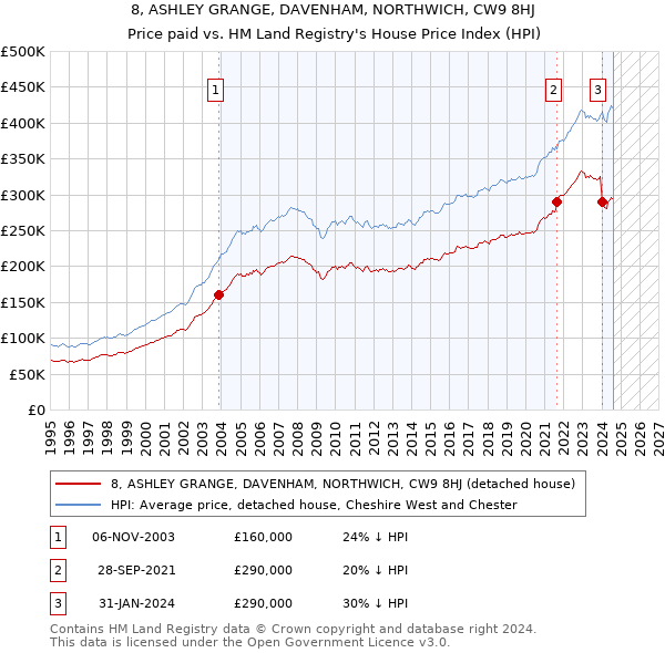 8, ASHLEY GRANGE, DAVENHAM, NORTHWICH, CW9 8HJ: Price paid vs HM Land Registry's House Price Index