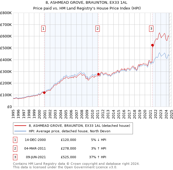 8, ASHMEAD GROVE, BRAUNTON, EX33 1AL: Price paid vs HM Land Registry's House Price Index