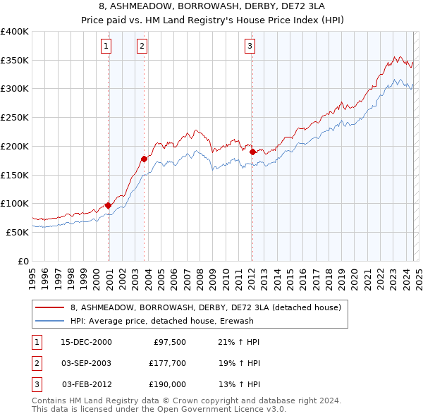 8, ASHMEADOW, BORROWASH, DERBY, DE72 3LA: Price paid vs HM Land Registry's House Price Index