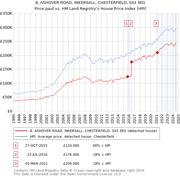 8, ASHOVER ROAD, INKERSALL, CHESTERFIELD, S43 3EG: Price paid vs HM Land Registry's House Price Index