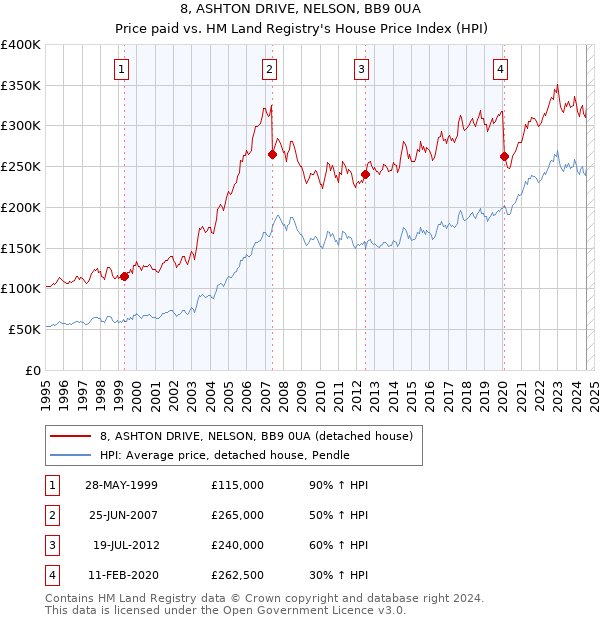 8, ASHTON DRIVE, NELSON, BB9 0UA: Price paid vs HM Land Registry's House Price Index