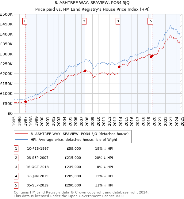 8, ASHTREE WAY, SEAVIEW, PO34 5JQ: Price paid vs HM Land Registry's House Price Index