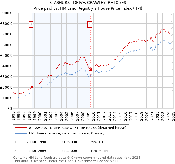 8, ASHURST DRIVE, CRAWLEY, RH10 7FS: Price paid vs HM Land Registry's House Price Index