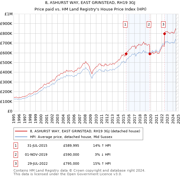 8, ASHURST WAY, EAST GRINSTEAD, RH19 3GJ: Price paid vs HM Land Registry's House Price Index