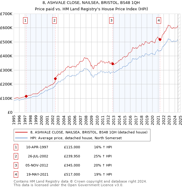 8, ASHVALE CLOSE, NAILSEA, BRISTOL, BS48 1QH: Price paid vs HM Land Registry's House Price Index