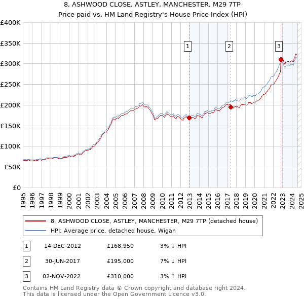 8, ASHWOOD CLOSE, ASTLEY, MANCHESTER, M29 7TP: Price paid vs HM Land Registry's House Price Index