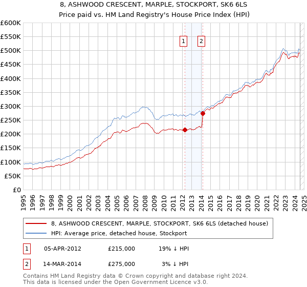 8, ASHWOOD CRESCENT, MARPLE, STOCKPORT, SK6 6LS: Price paid vs HM Land Registry's House Price Index