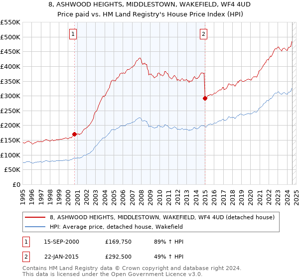 8, ASHWOOD HEIGHTS, MIDDLESTOWN, WAKEFIELD, WF4 4UD: Price paid vs HM Land Registry's House Price Index