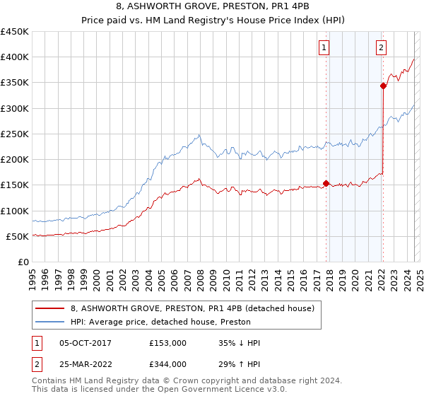 8, ASHWORTH GROVE, PRESTON, PR1 4PB: Price paid vs HM Land Registry's House Price Index